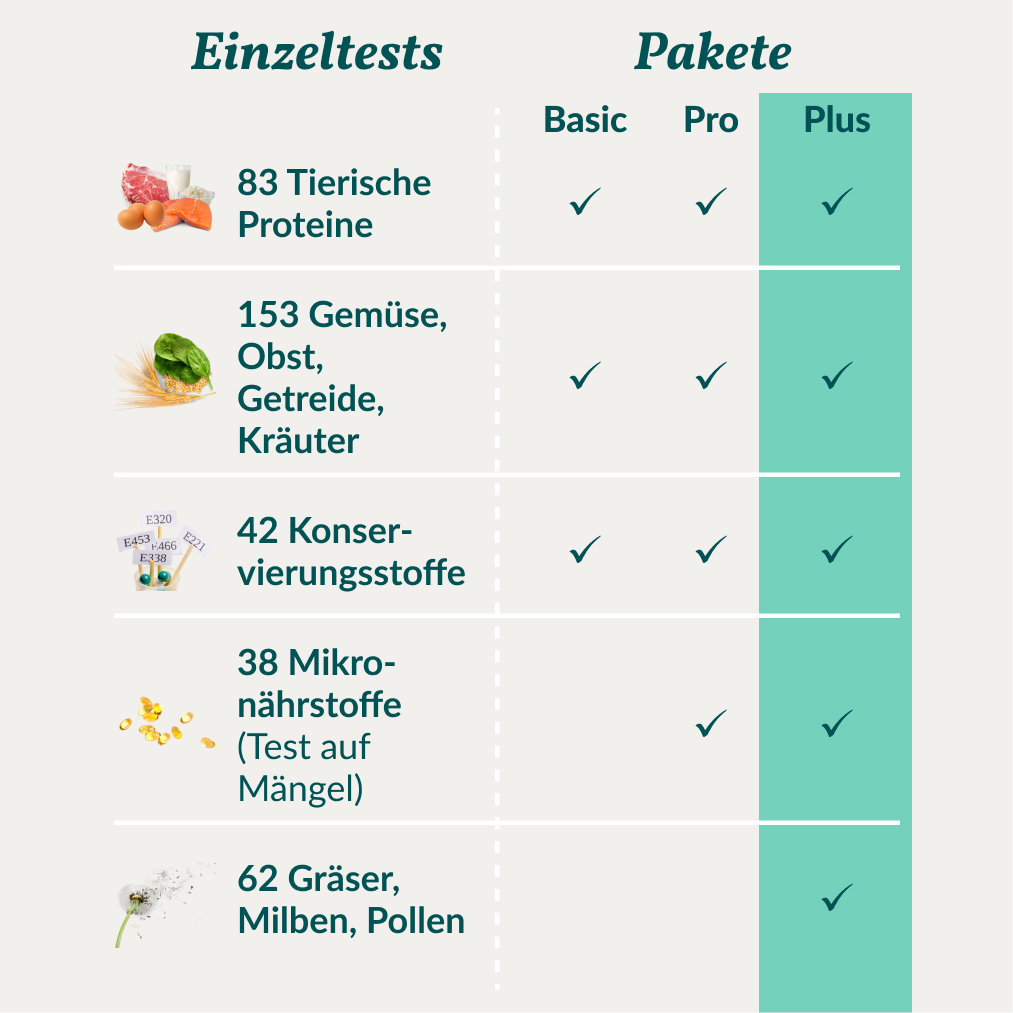 Allergietest Plus Hund